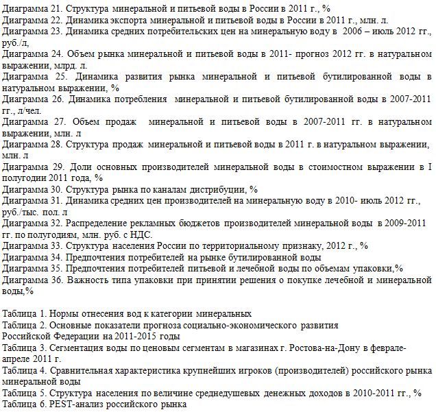 Российский рынок минеральной питьевой бутилированной воды Список таблиц